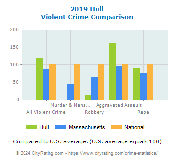 Hull Violent Crime vs. State and National Comparison