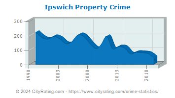 Ipswich Property Crime