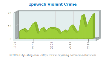Ipswich Violent Crime
