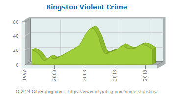 Kingston Violent Crime