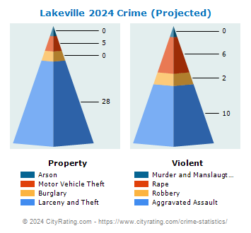 Lakeville Crime 2024
