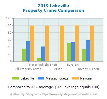 Lakeville Property Crime vs. State and National Comparison