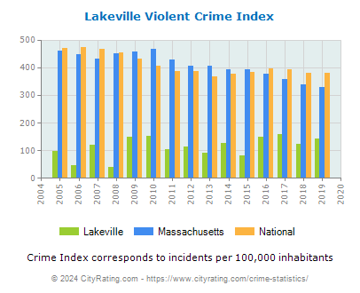 Lakeville Violent Crime vs. State and National Per Capita