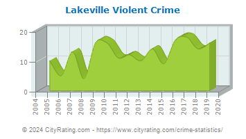 Lakeville Violent Crime