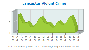 Lancaster Violent Crime