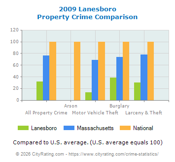 Lanesboro Property Crime vs. State and National Comparison
