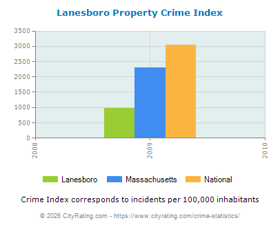 Lanesboro Property Crime vs. State and National Per Capita