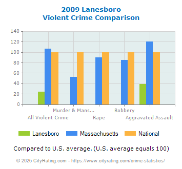 Lanesboro Violent Crime vs. State and National Comparison