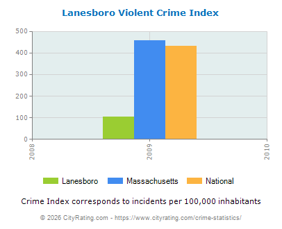 Lanesboro Violent Crime vs. State and National Per Capita