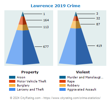 Lawrence Crime 2019
