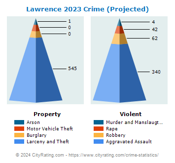 Lawrence Crime 2023