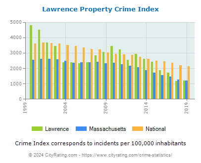 Lawrence Property Crime vs. State and National Per Capita