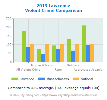 Lawrence Violent Crime vs. State and National Comparison