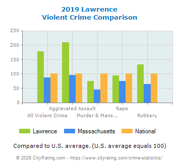 Lawrence Violent Crime vs. State and National Comparison