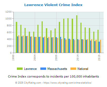 Lawrence Violent Crime vs. State and National Per Capita