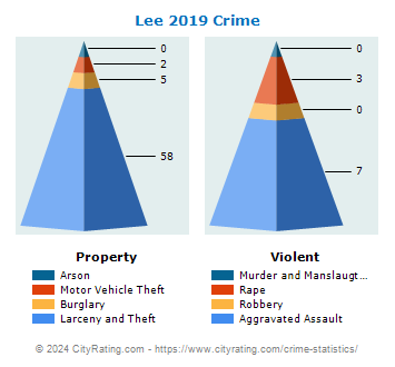 Lee Crime 2019