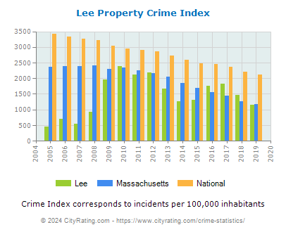 Lee Property Crime vs. State and National Per Capita