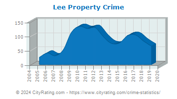 Lee Property Crime