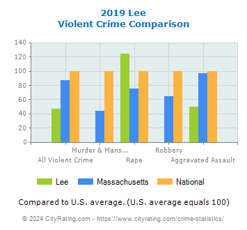 Lee Violent Crime vs. State and National Comparison