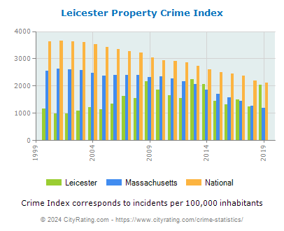 Leicester Property Crime vs. State and National Per Capita