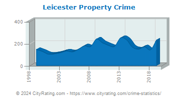 Leicester Property Crime