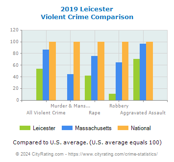 Leicester Violent Crime vs. State and National Comparison