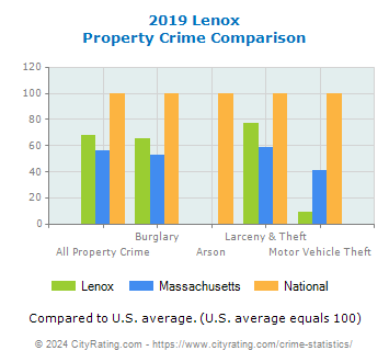 Lenox Property Crime vs. State and National Comparison