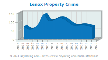 Lenox Property Crime