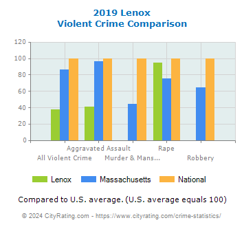 Lenox Violent Crime vs. State and National Comparison