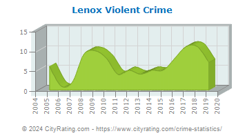 Lenox Violent Crime