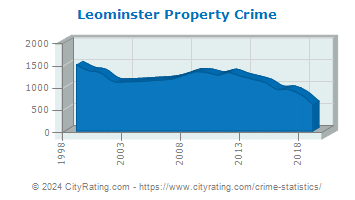 Leominster Property Crime