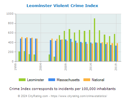 Leominster Violent Crime vs. State and National Per Capita
