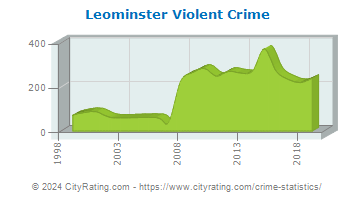 Leominster Violent Crime