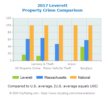 Leverett Property Crime vs. State and National Comparison