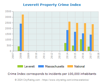 Leverett Property Crime vs. State and National Per Capita