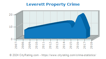 Leverett Property Crime