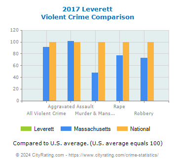 Leverett Violent Crime vs. State and National Comparison