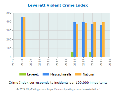 Leverett Violent Crime vs. State and National Per Capita
