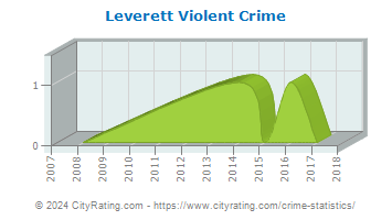 Leverett Violent Crime