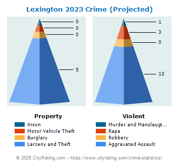 Lexington Crime 2023