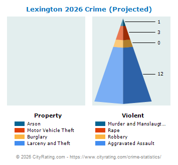 Lexington Crime 2026