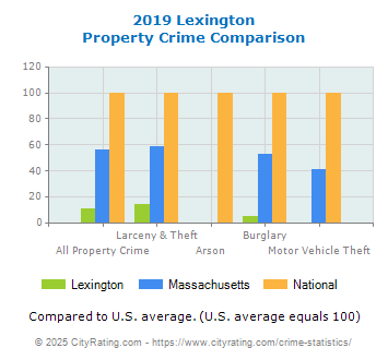 Lexington Property Crime vs. State and National Comparison