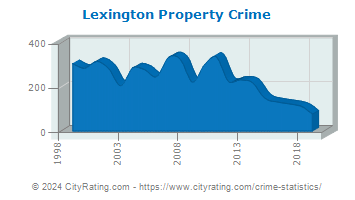 Lexington Property Crime
