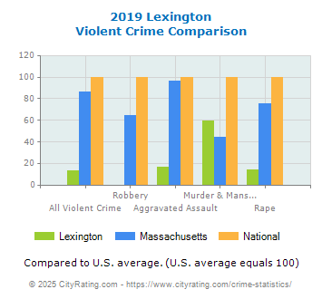 Lexington Violent Crime vs. State and National Comparison