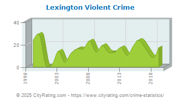 Lexington Violent Crime