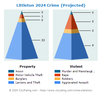 Littleton Crime 2024