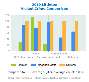 Littleton Violent Crime vs. State and National Comparison