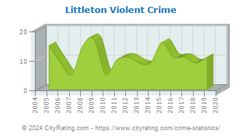 Littleton Violent Crime