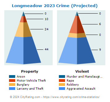 Longmeadow Crime 2023