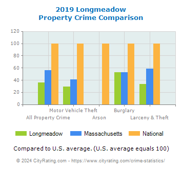 Longmeadow Property Crime vs. State and National Comparison